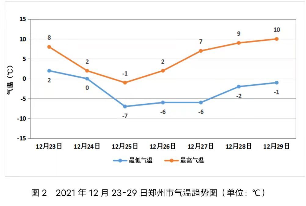 郑州市气温曲线图图片