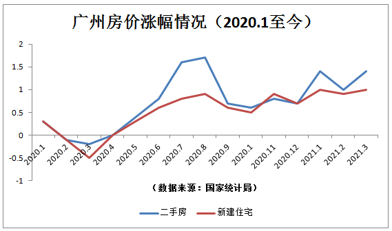 燙手的廣州樓市3月一二手房價領漲全國已連漲11個月