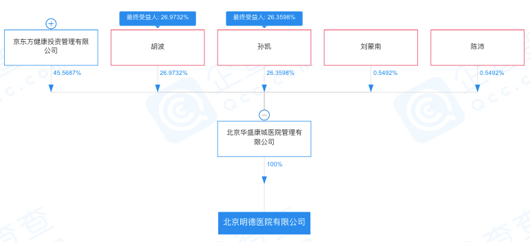 明德医院十年恩怨:创始团队和胡祖六、京东方A的爱恨纠葛