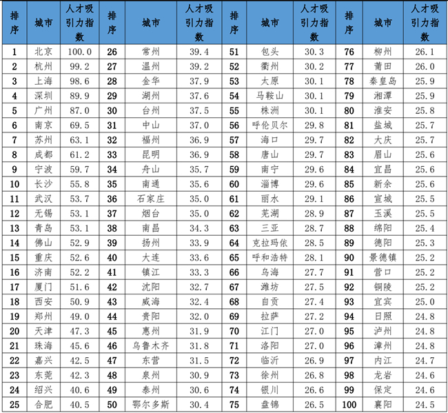 国内三代试管婴儿价格（中国城市人才吸引力排名公布：重庆位列西部城市第二位）