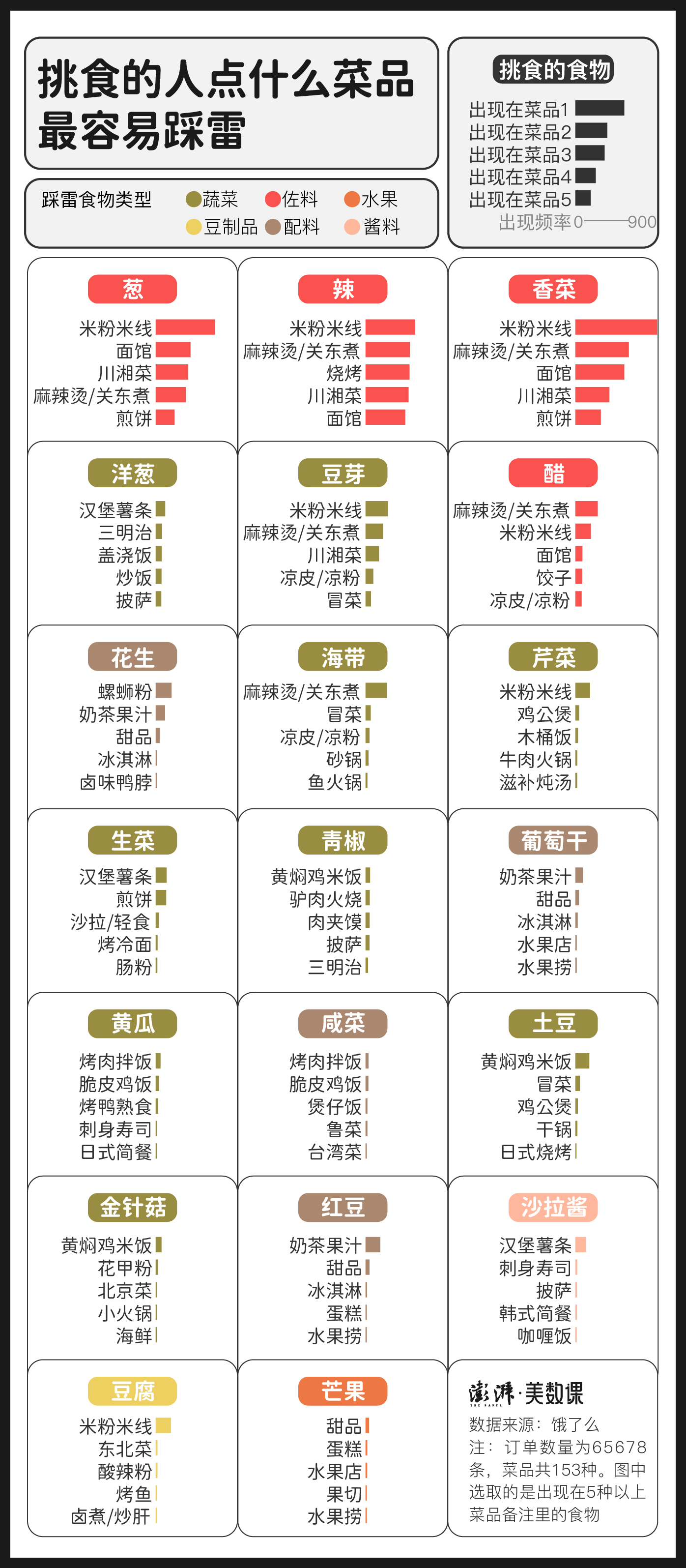 6万份外卖备注里，挑食的人在挑剔什么