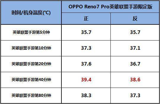 OPPO Reno7 Pro英雄联盟手游限定版性能评测  第6张