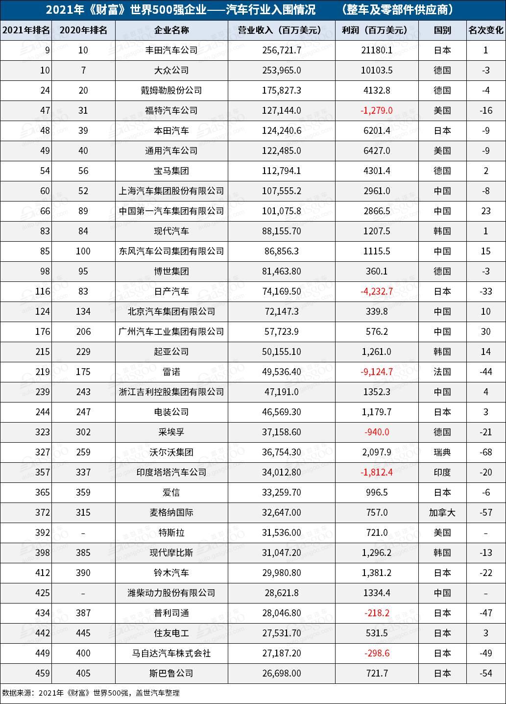 2021《财富》世界500强:丰田超大众,特斯拉首次入榜