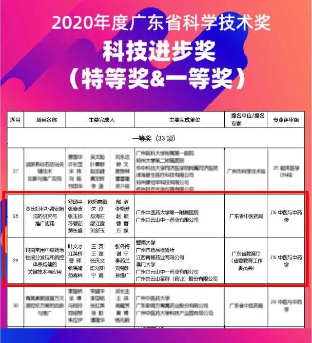 2020年度广东省科学技术奖揭晓 白云山中一药业斩获两项大奖 凤凰网健康 凤凰网