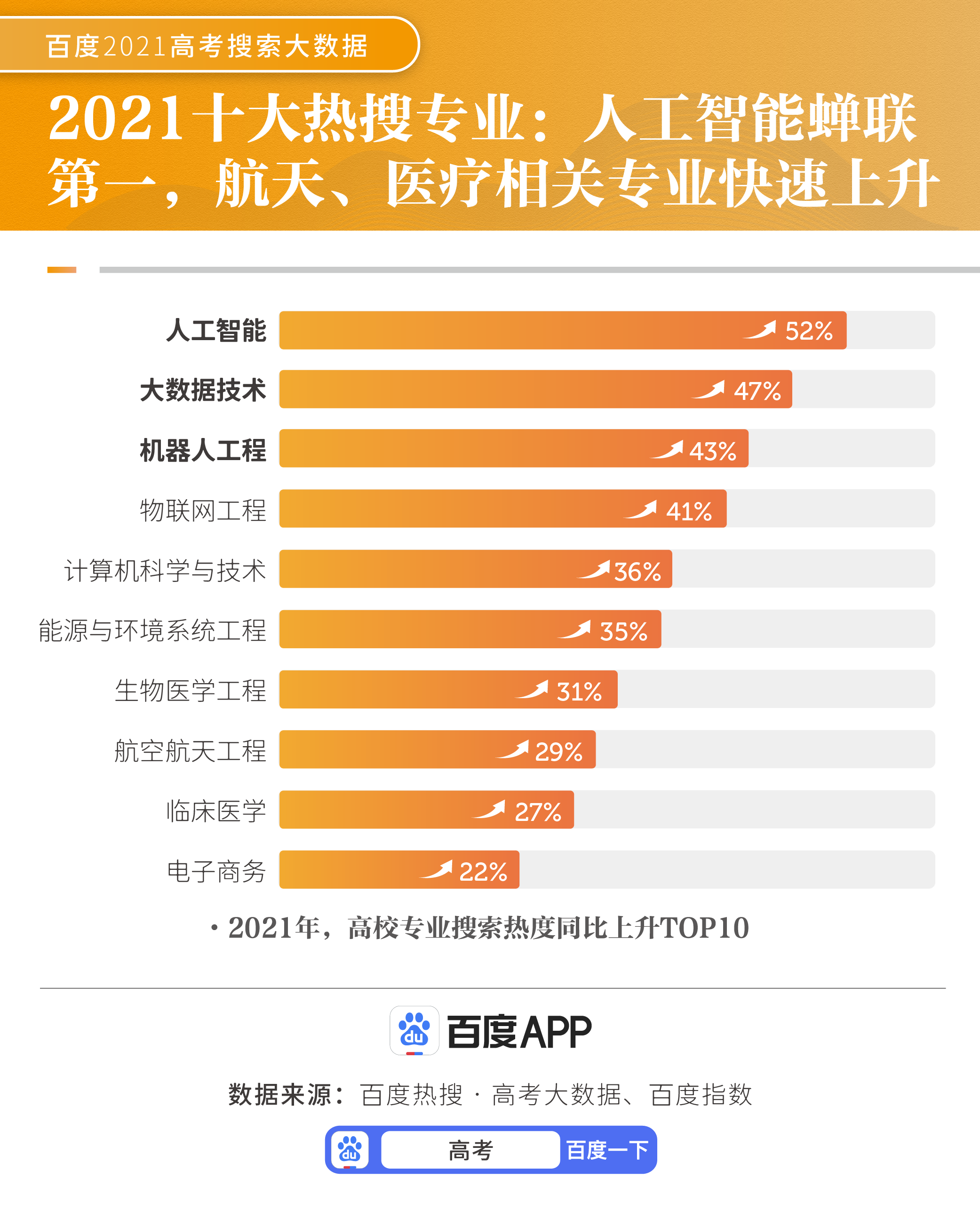 2021高考十大热搜专业都是啥?人工智能蝉联第一