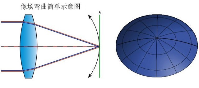 像场弯曲(图源:网络)