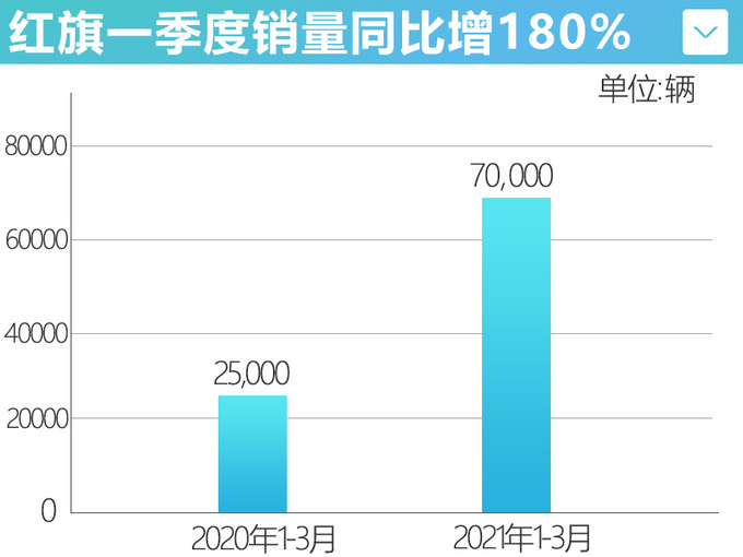 红旗1季度超7万辆目标完成率17.5 新HS5将上市-图4