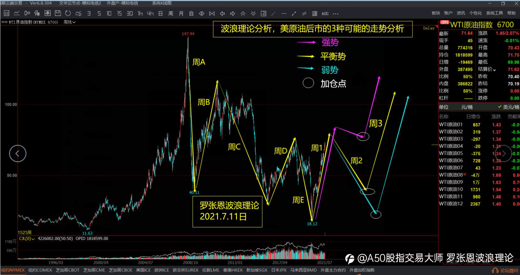 波浪理论实战新解,美黄金和美原油的走势分析,跟单社区策略分享