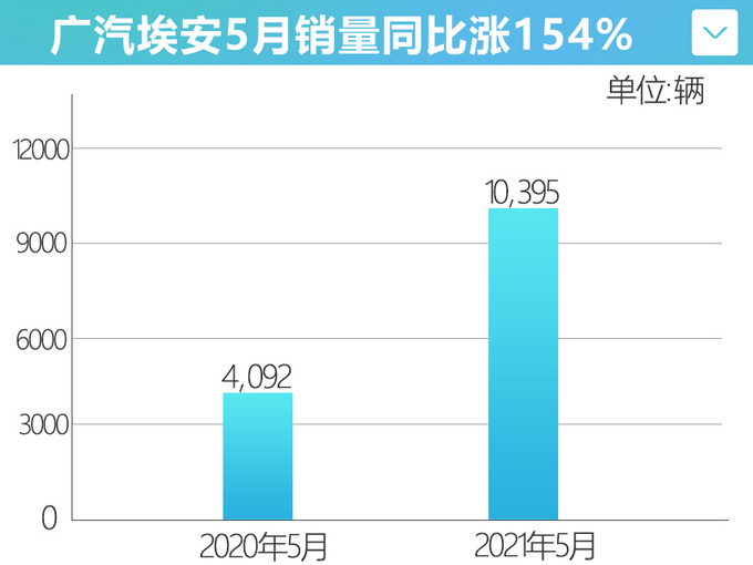 广汽埃安5月销量涨154AION S新车型年内推出-图4