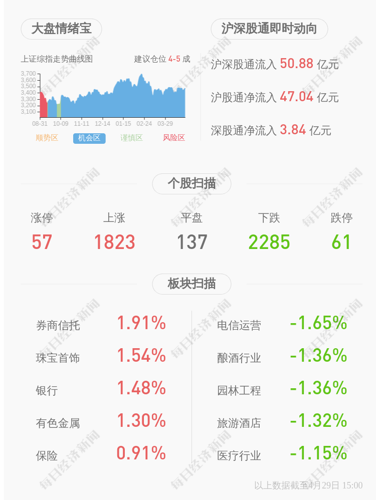 *ST欧浦：2021年第一季度净利润约2689万元，同比增加346.89%