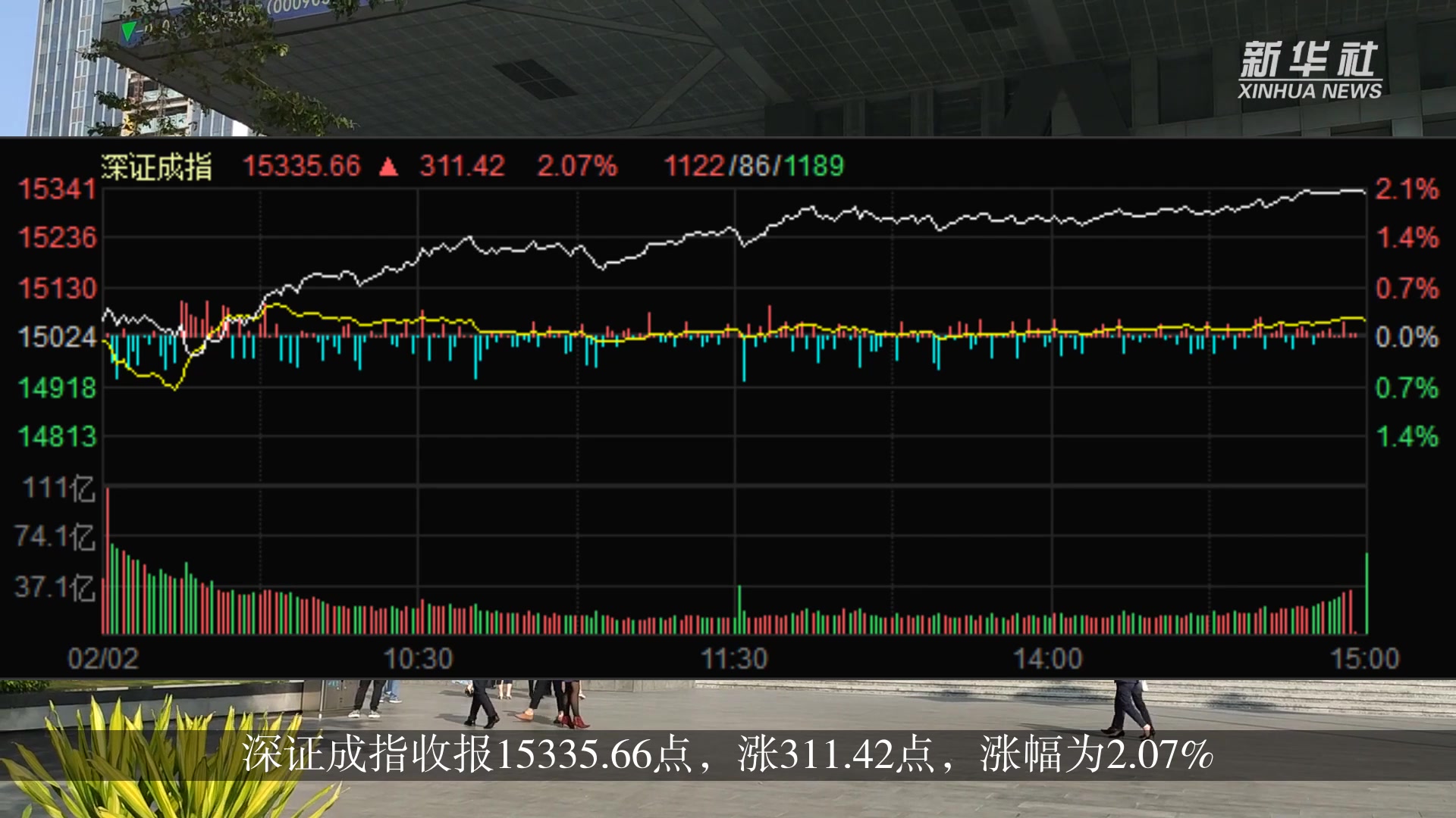 A股主要股指上行