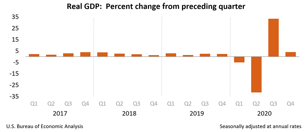 2020美国gdp增长率_美国2020年第四季度经济增长率上调至4.3%