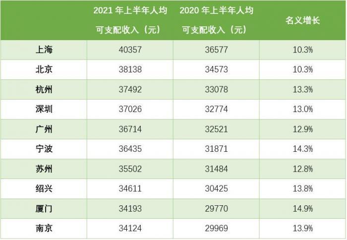 人均可支配收入与gdp_上半年人均可支配收入十强城市京沪深收入结构差异大