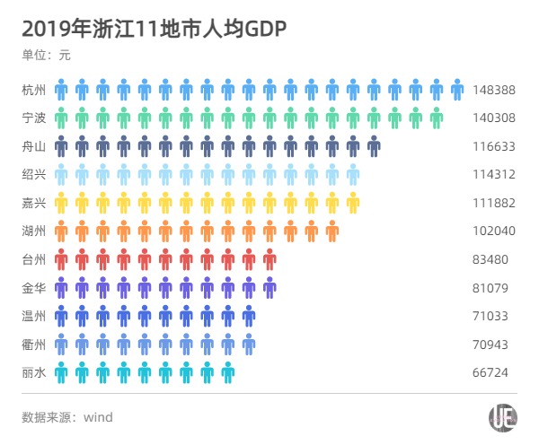 2021温州人均gdp