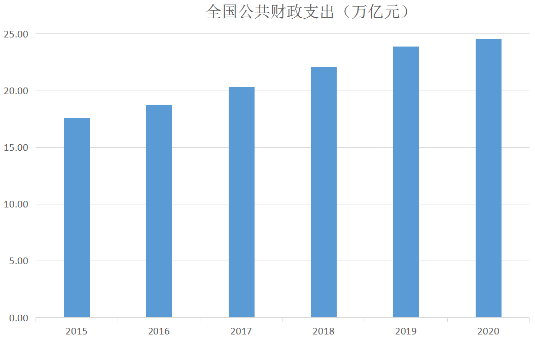 1,中央财政专项扶贫资金连续5年每年新增200亿…我国确保基本民生