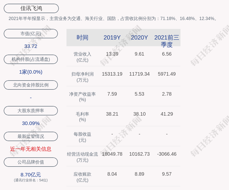 佳讯飞鸿2021年前三季度净利润约5971万元同比下降3775