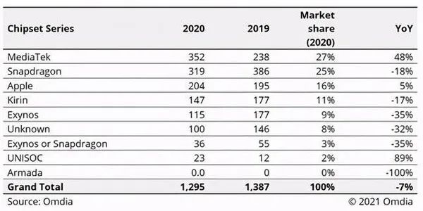 智能手机品牌排行榜_2021年Q1全球智能手机出货量排行榜单,国产品牌向上浮动潜力很大