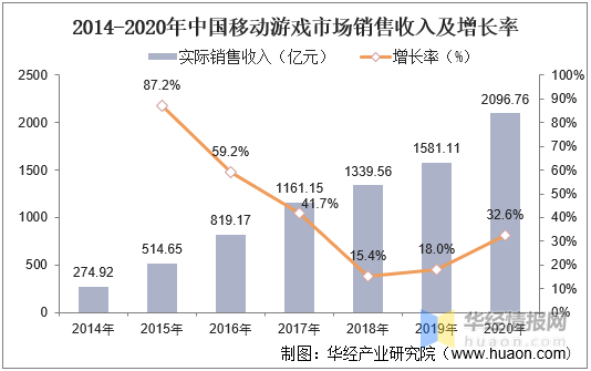 2020年中国移动游戏广告市场现状，手游快速发展促进产业快速变现  第1张