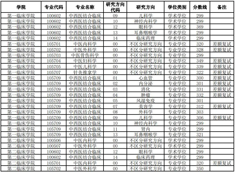 2021年考研錄取名單 |遼寧中醫藥大學(附分數線,擬錄取名單)