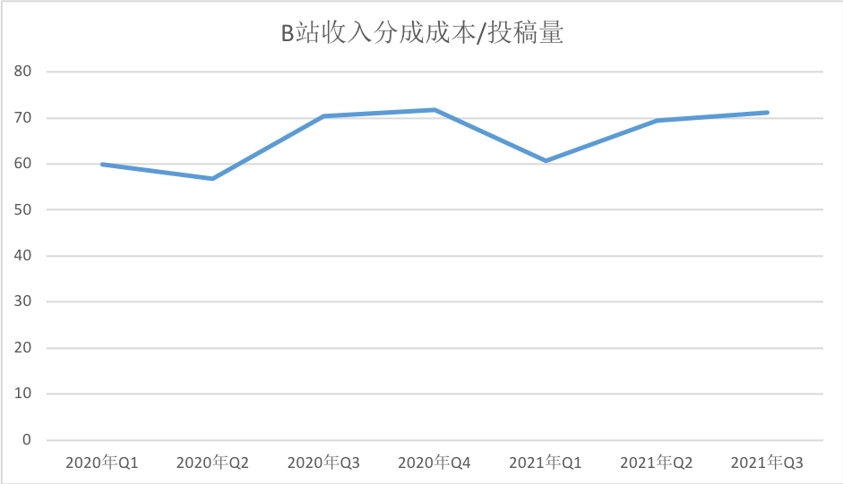 此外,以稿件量计算,收入分成成本/投稿量,再估算内容产出效率,如图