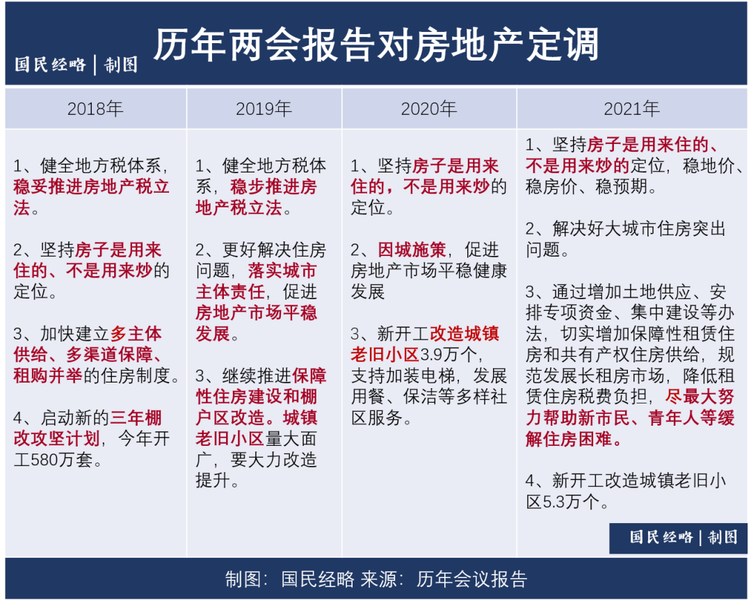 两会报告：房子是用来住的、不是用来炒的