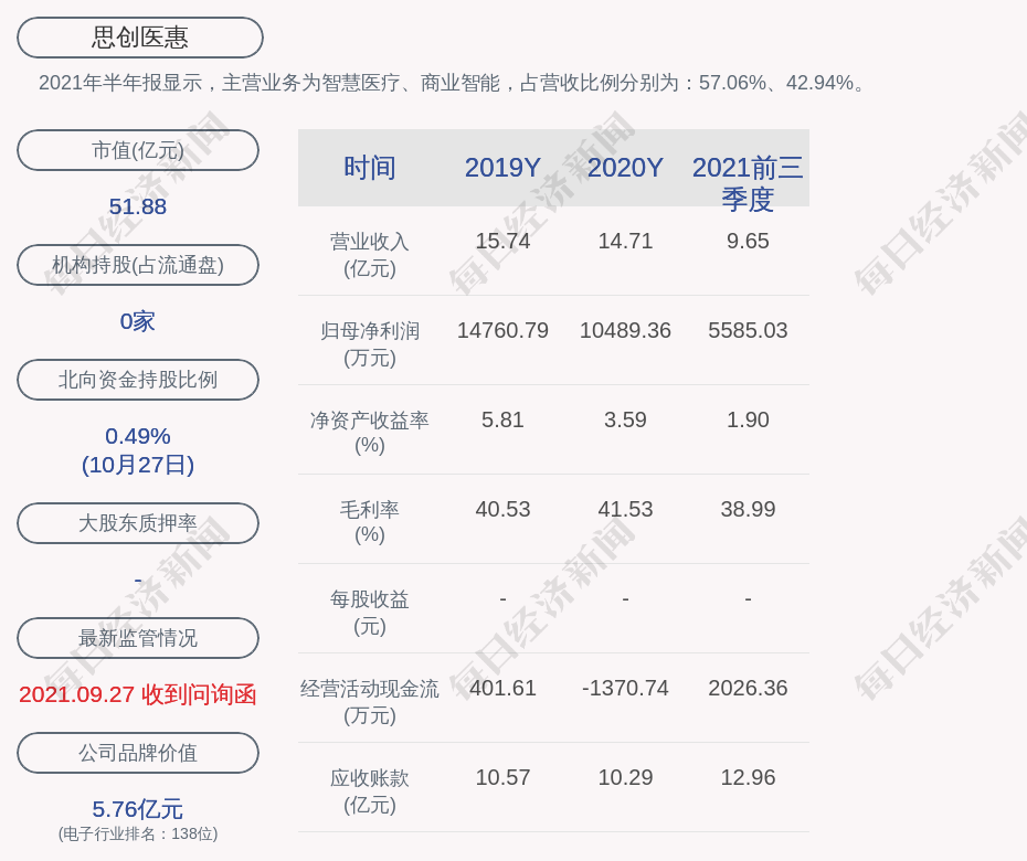 思创医惠：公司及子公司获得政府补助共计约2689万元