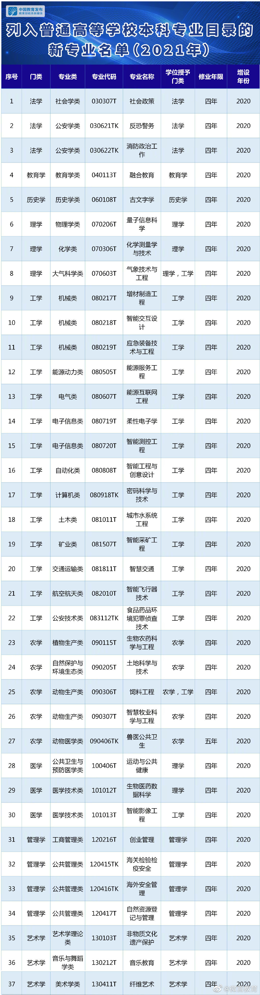 我国今年新增37个本科专业:约1/3为电子信息类和人工智能类
