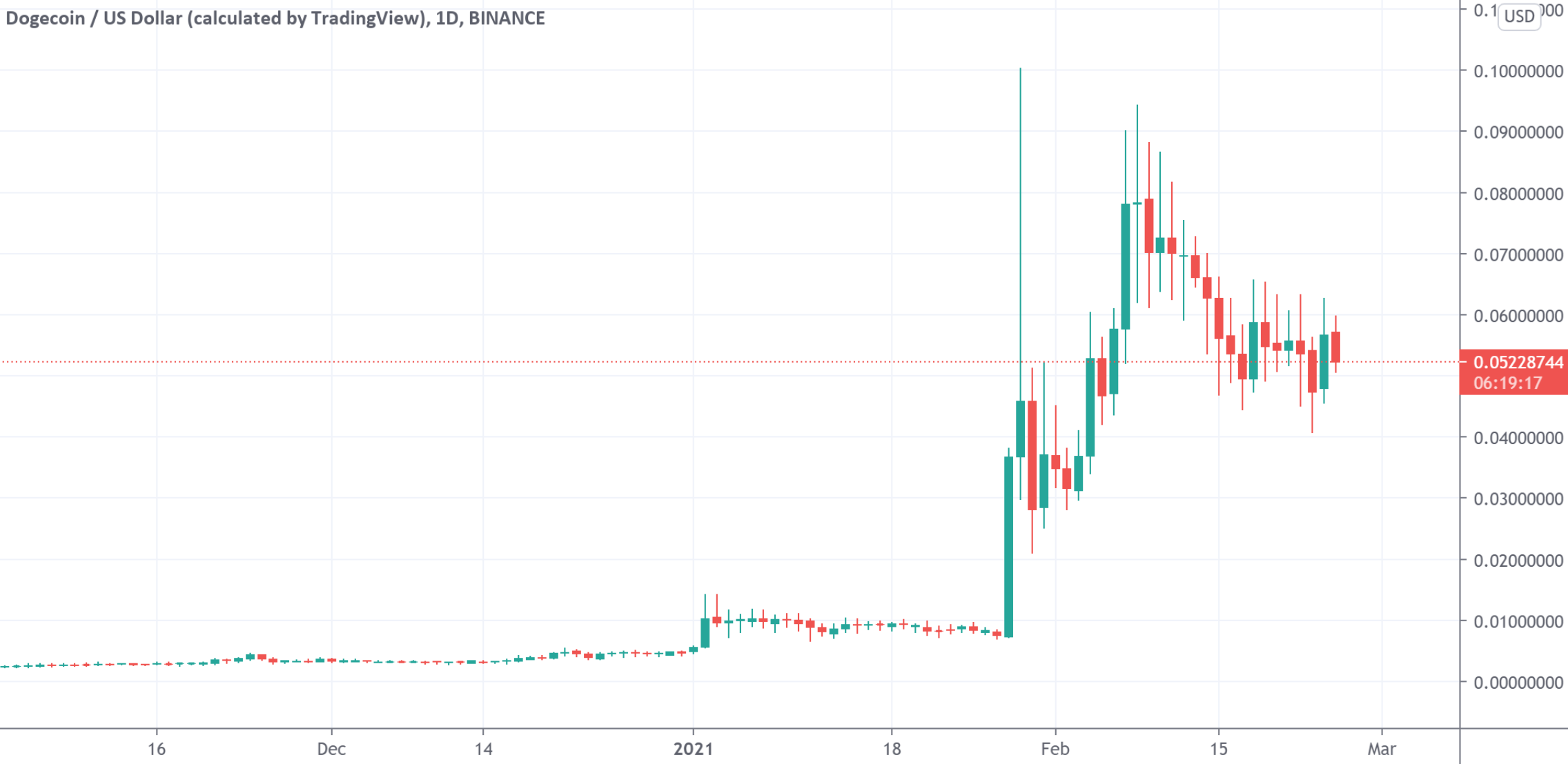 消息称SEC将调查马斯克涉狗狗币言论特斯拉盘中跳水_凤凰网