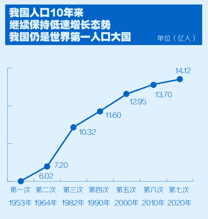 中国人口10年趋势_中国人口老龄化趋势图(2)