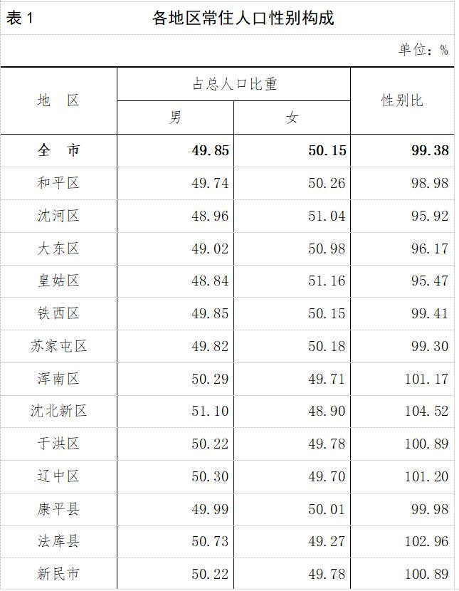 沈阳市发布最新人口普查公报：沈阳常住人口907万人！