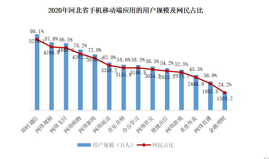 2682.4万人在看！河北手机用户最爱的短视频平台是它