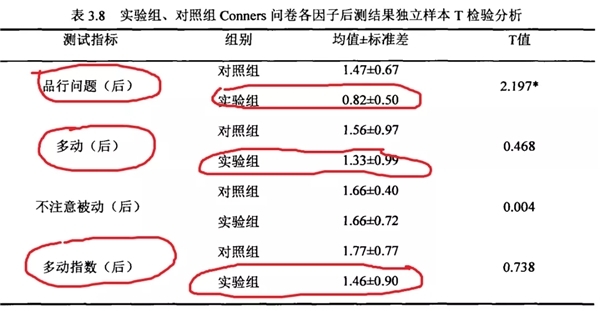金博智慧褚明礼:注意缺陷、多动障碍儿童训练最新进展研究