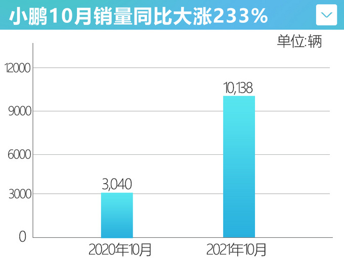 小鹏10月销量同比大涨233中大型SUV明年上市-图3