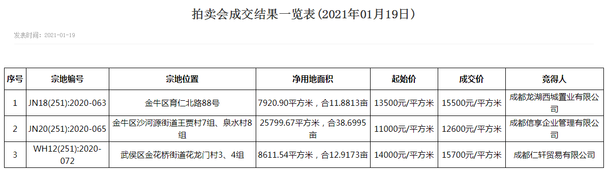 成都主城区三宗地拍卖 最高成交楼面地价15700元/㎡