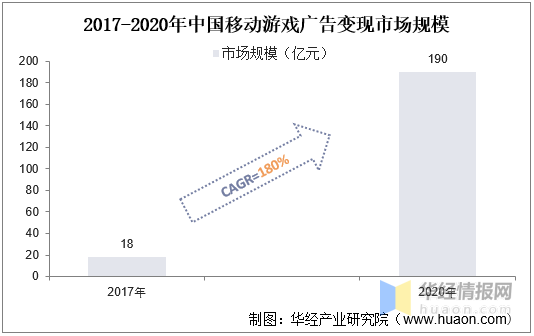 2020年中国移动游戏广告市场现状，手游快速发展促进产业快速变现  第4张
