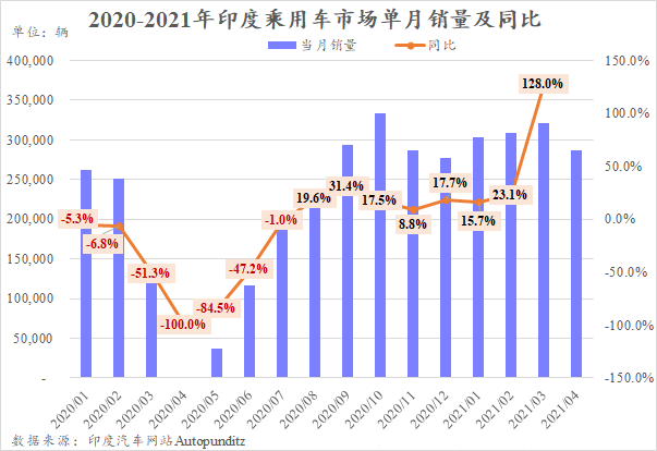 封锁再次开启 印度车市回落至30万辆以下