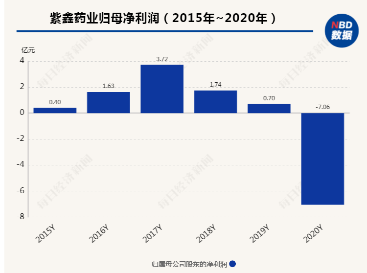 紫鑫药业违规担保背后 9家债务人资金匮乏 1000吨干人参似成最大还债筹码 天天新闻 甜甜新闻