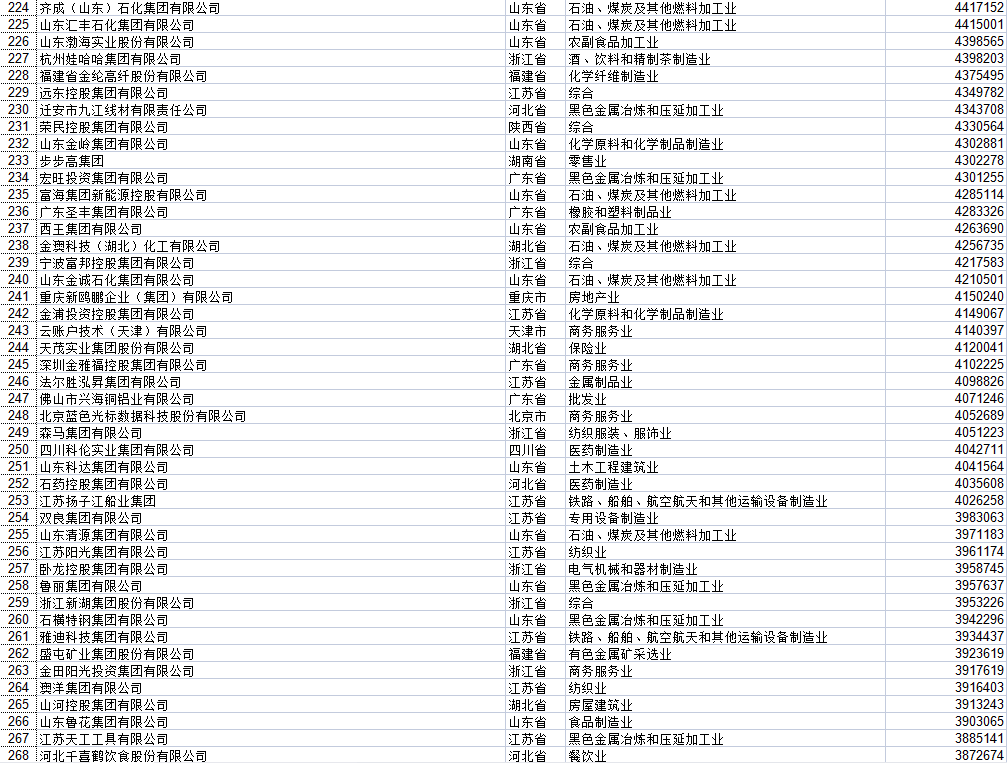 湖北民營(yíng)企業(yè)500強(qiáng)全部名單大全有哪些？九州通醫(yī)藥集團(tuán)股份有限公司具有價(jià)值(圖16)