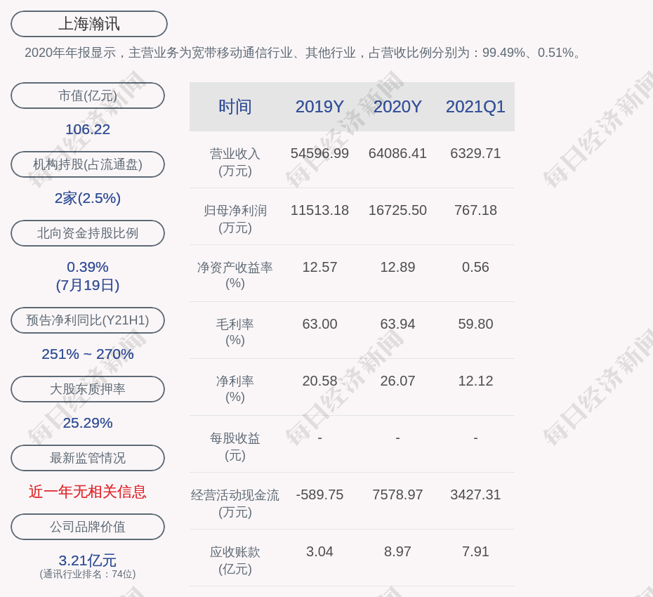 上海瀚讯：预计2021年上半年净利润1987万元~2232万元，扭亏为盈