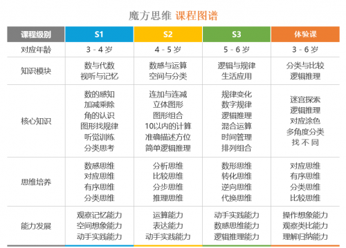 易编玩魔方思维幼儿课程全新升级