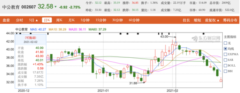 好未来市值蒸发480亿元 希望教育股价下滑19%(图2) image.gif