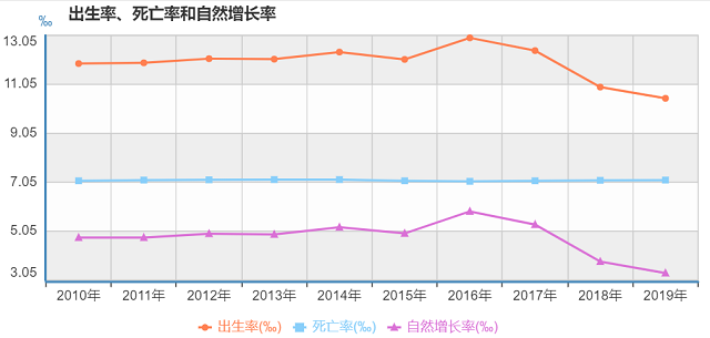 我国出生人口数量已经连续“四连降” 积极开展应对人口老龄化行动