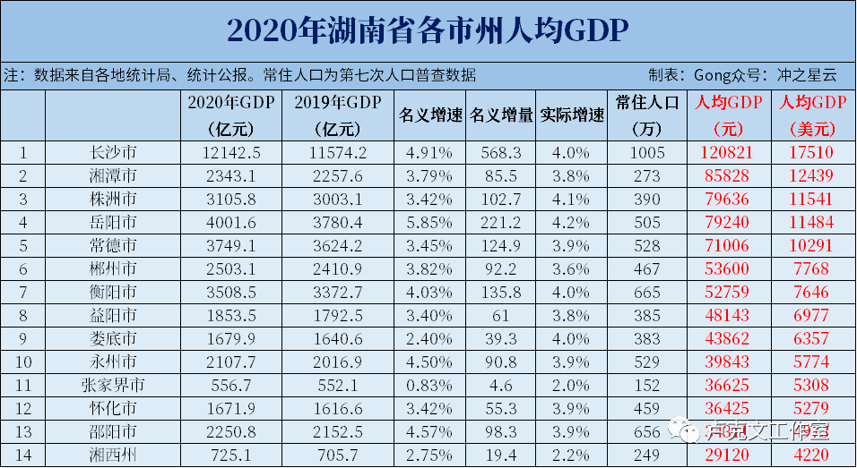 柳州常德gdp对比_柳州GDP(3)