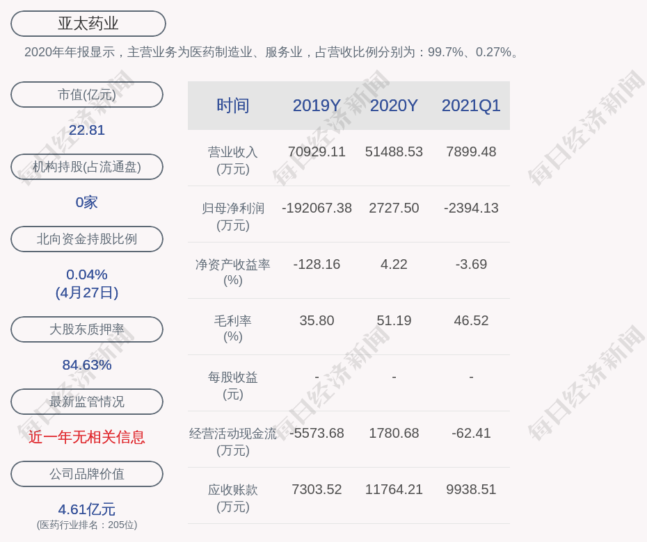 亚太药业：2021年第一季度净利润约-2394万元，同比增加3.49%