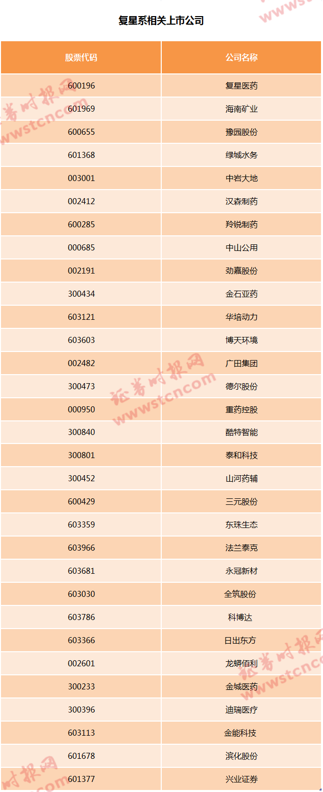 郭广昌A股购物车又添新 复星系32家全名单来了(图3)