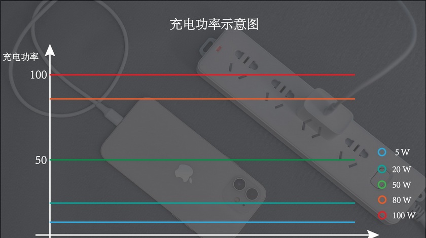 手机始终以最高功率充电,损耗,涓流,发热等所有影响手机充电的因素通