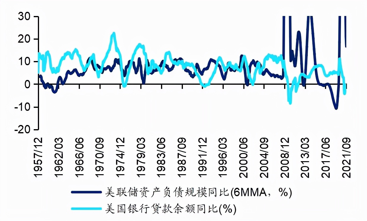 (6个月移动平均)vs.美国银行贷款余额增速