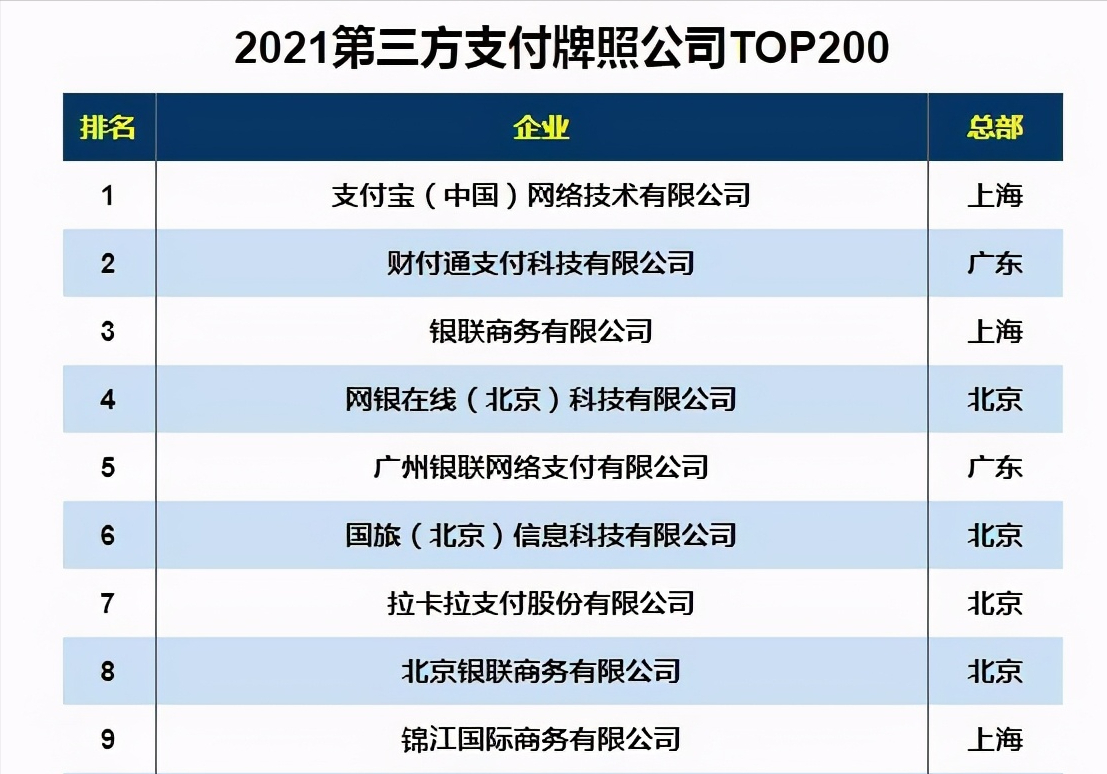 牌照公司top200》显示,银联商务成为中国第三大支付巨头,仅次于支付宝