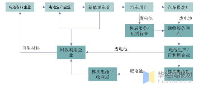 廢舊電池梯次回收商業模式