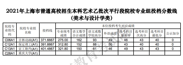 上海公布2021年普通高校招生本科艺术、<em>体育</em><em>乙</em>批次平行段院校专业组投档线